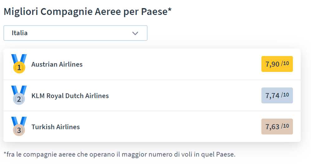 Meglio Ryanair O Easyjet Classifica 2019 Compagnie Aeree Tricky Travels