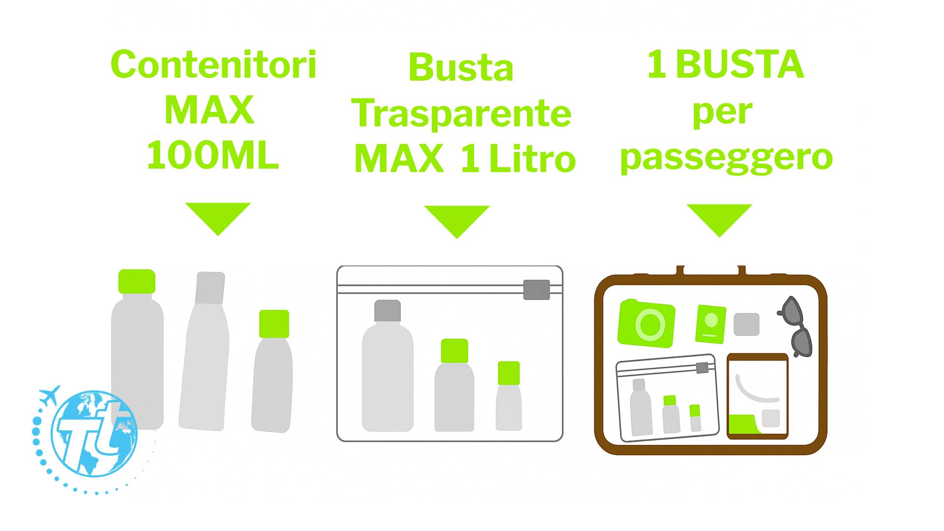 Liquidi nel bagaglio a mano